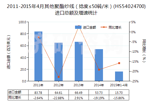2011-2015年4月其他聚酯紗線（捻度≤50轉(zhuǎn)/米）(HS54024700)進(jìn)口總額及增速統(tǒng)計(jì)